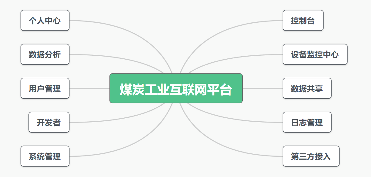 煤炭工業(yè)互聯(lián)網平臺